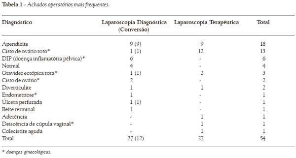 Laparotomia e Laparoscopia