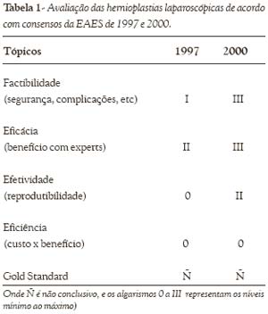 Hérnia Inguinal - CBCD